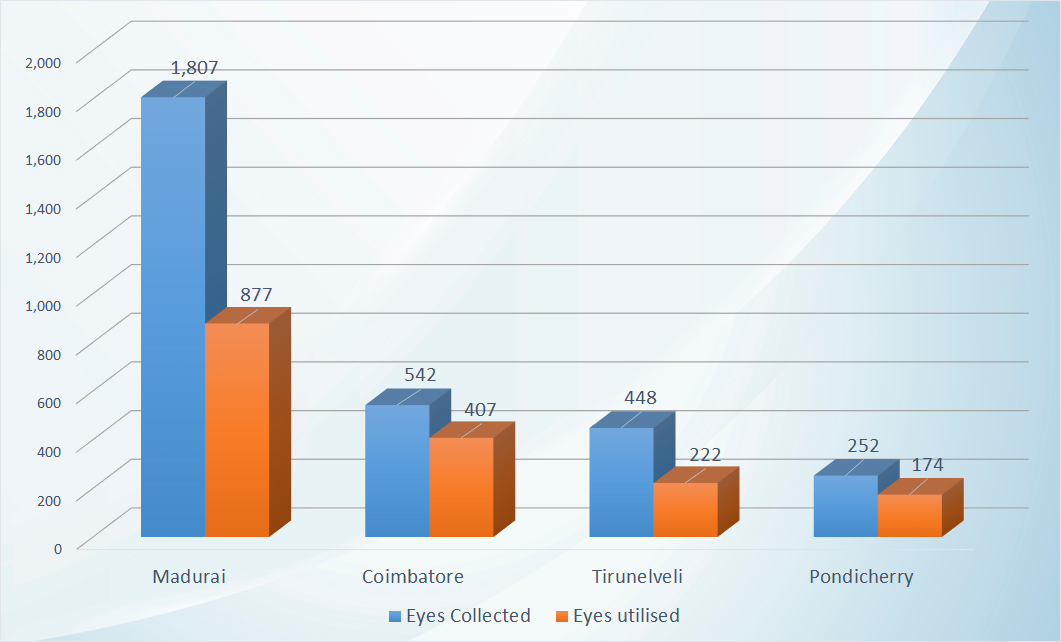 Eye-Bank-Statistics